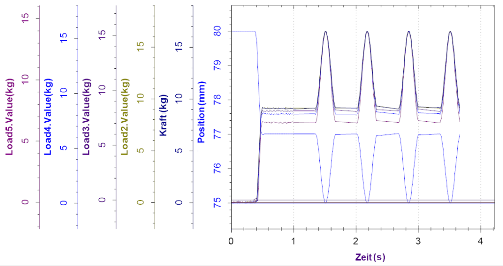 Multi-scale axis chart