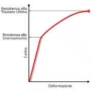 grafico resistenza allo snervamento