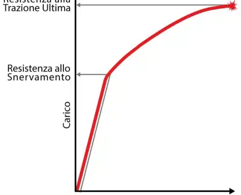 grafico resistenza allo snervamento