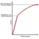 grafico resistenza allo snervamento